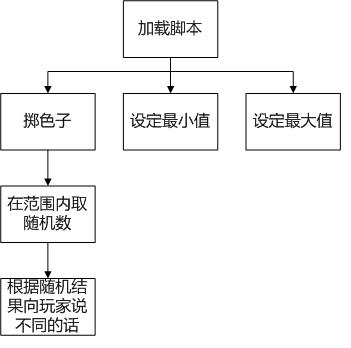 【脚本学习】分歧解决终端机——掷色子